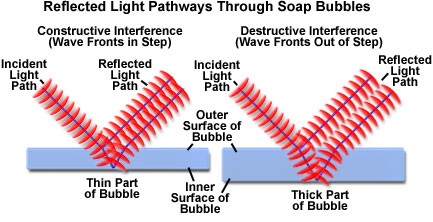 Light Defraction
                              of a Bubble