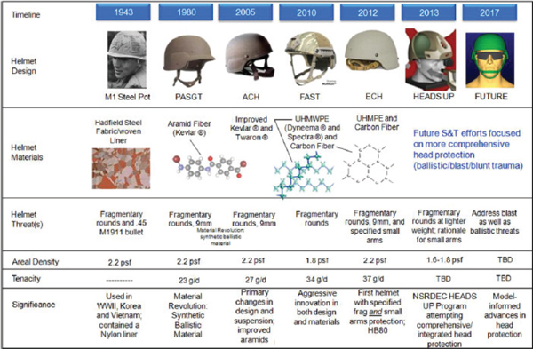 Combat Helmets
                            evolution