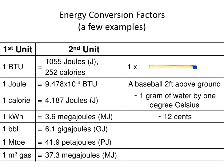 Energy Units Conversion Chart