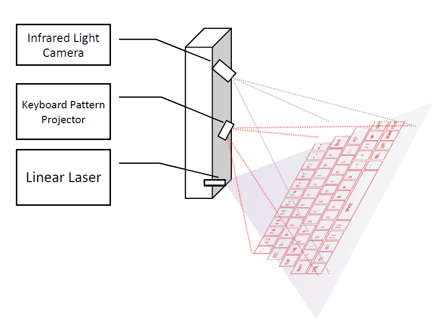Laser
                          Keyboard