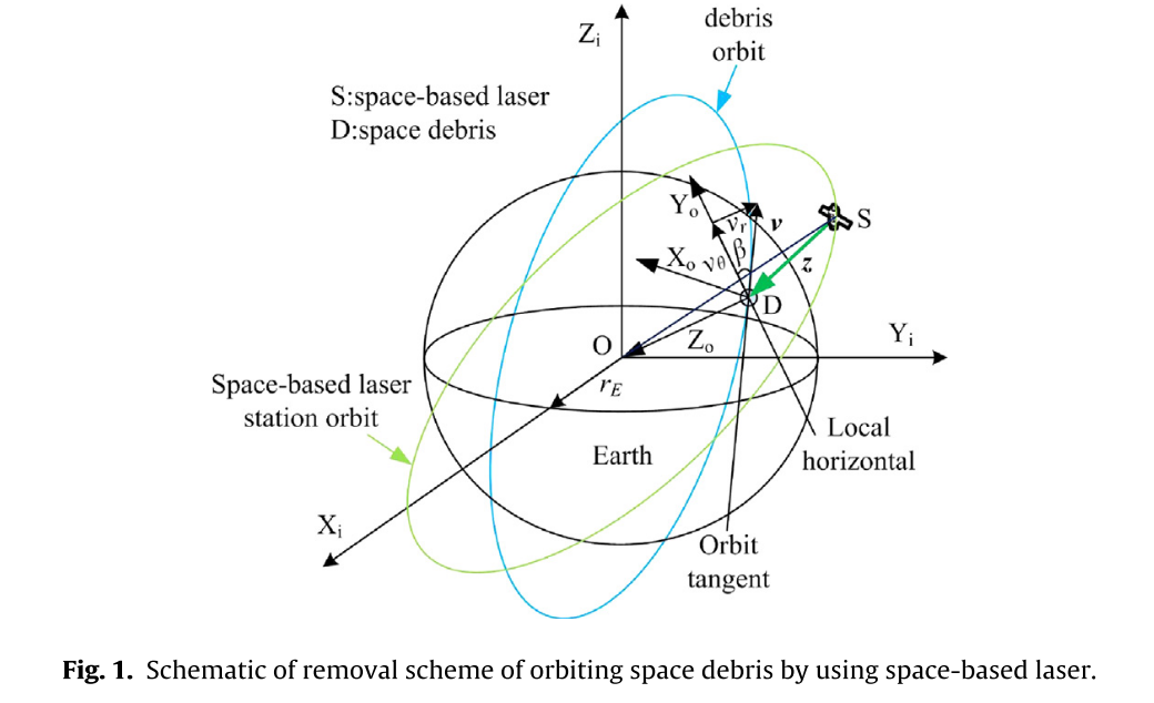 Diagram of
            Debris Removal via Laser Ablation