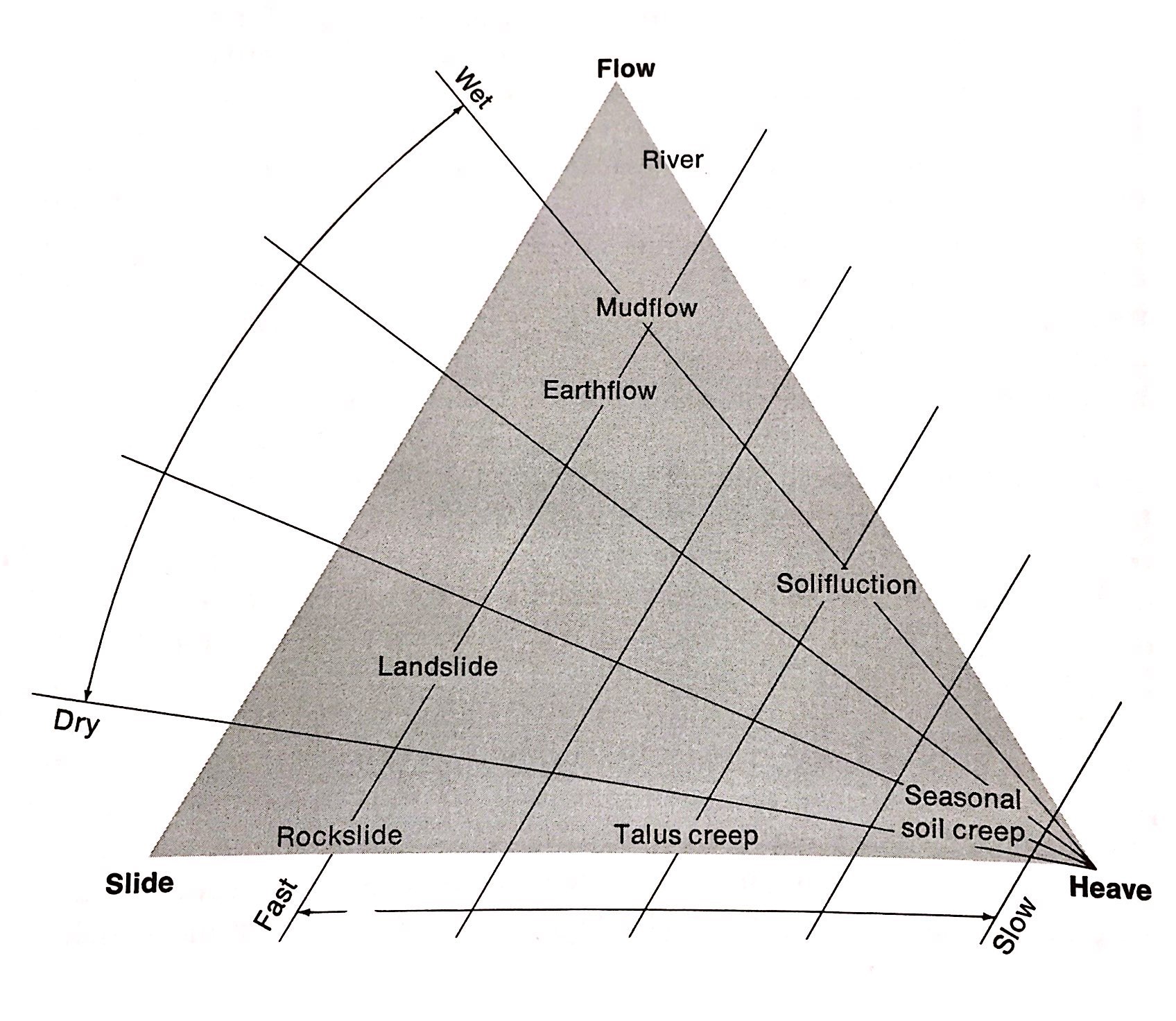 Mass movement categorization diagram