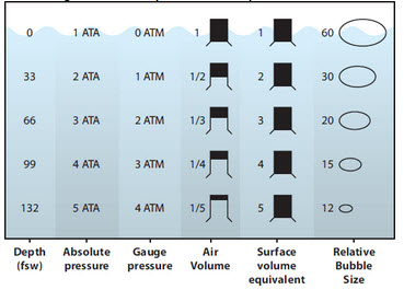 How
                    preasure and volume change in relation to depth