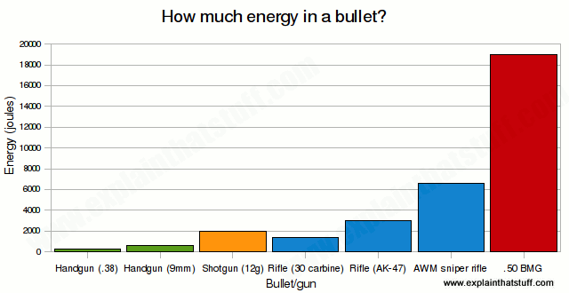 BulletEnergies