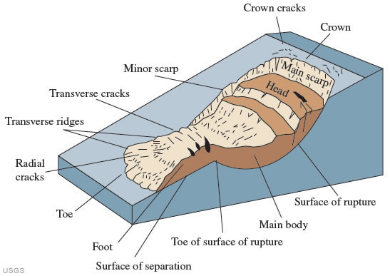 landslide
                      diagram