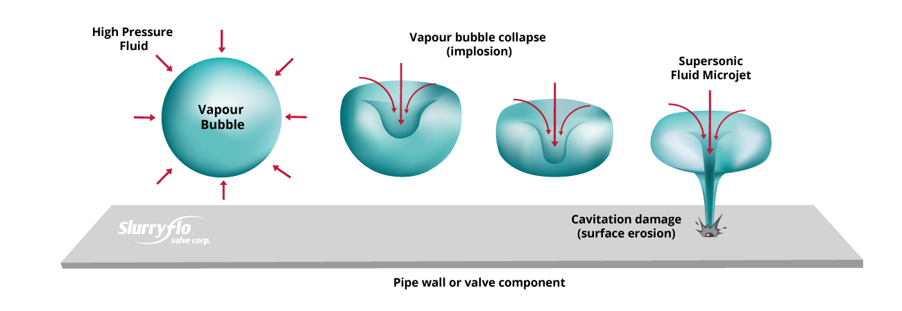 Cavitation