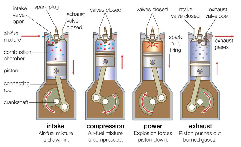 Four-stroke cylinder process.