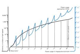 warp speed graph