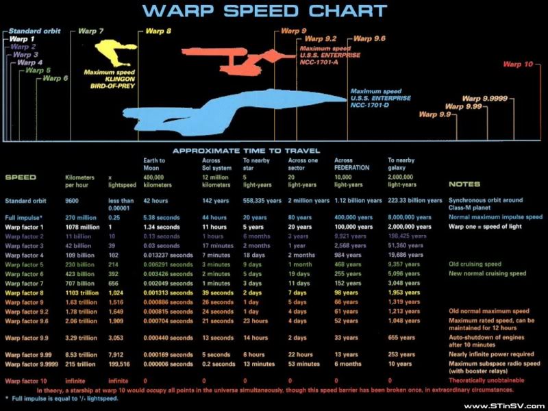 warp speed chart