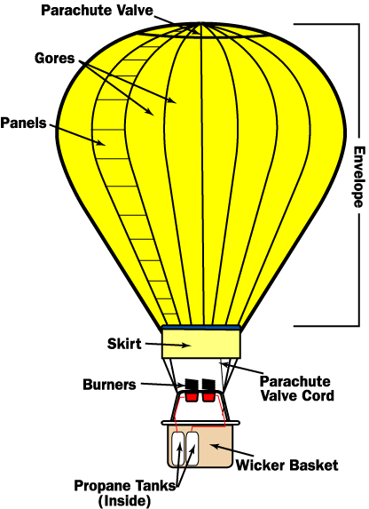Diagram of Parts of Hot Air Balloon
