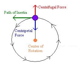 rotation diagram