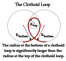 clothoid loop