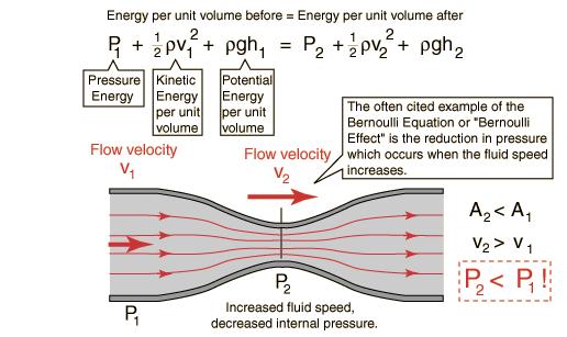 Bernoulli
              principal equation
