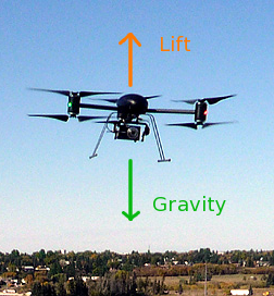 The Physics of How Drones Fly