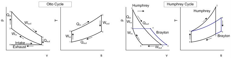 Otto and Humphrey Cycle Diagrams. University of Texas at Arlington.