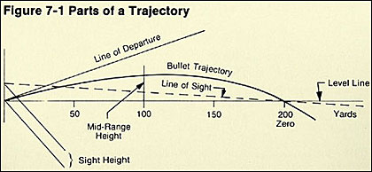 Rifle Scope Sighting Chart