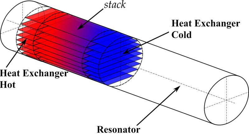 Thermoacoustic
                diagram