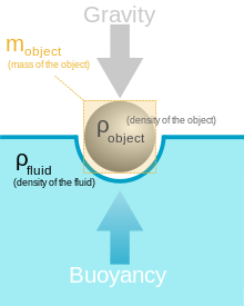 Buoyancy