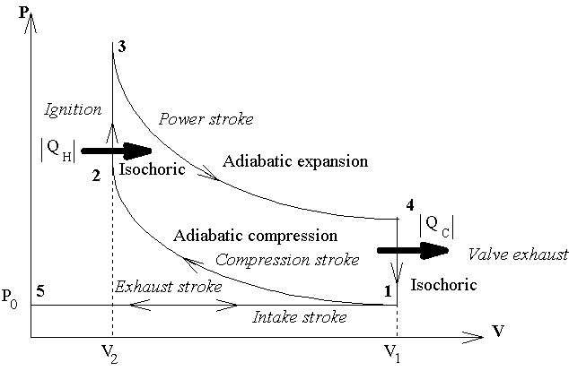 Otto Cycle Diagram