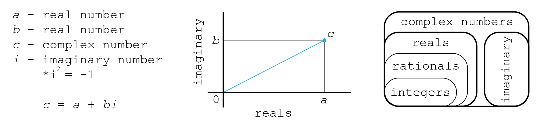 Complex Numbers