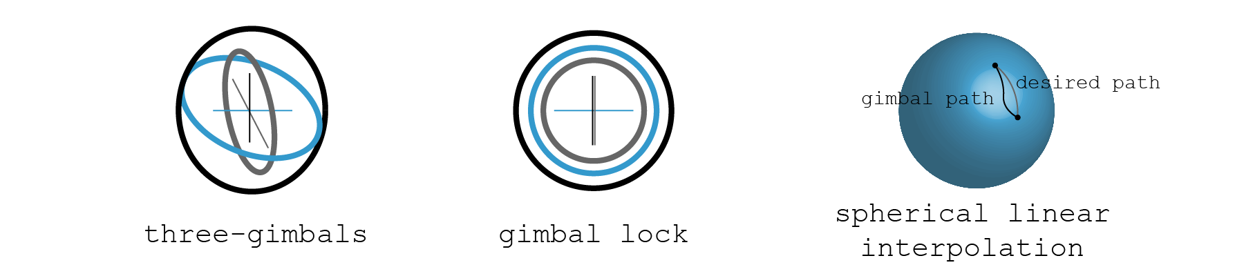 Gimbal Problems