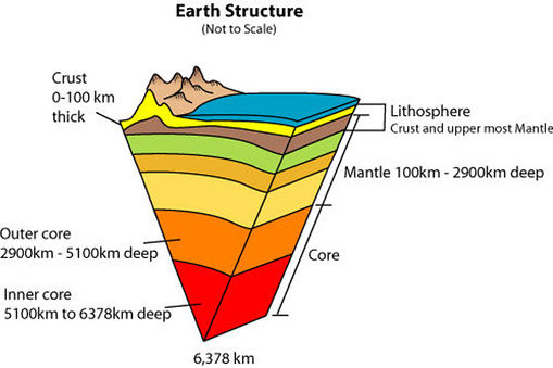 The earth's structure