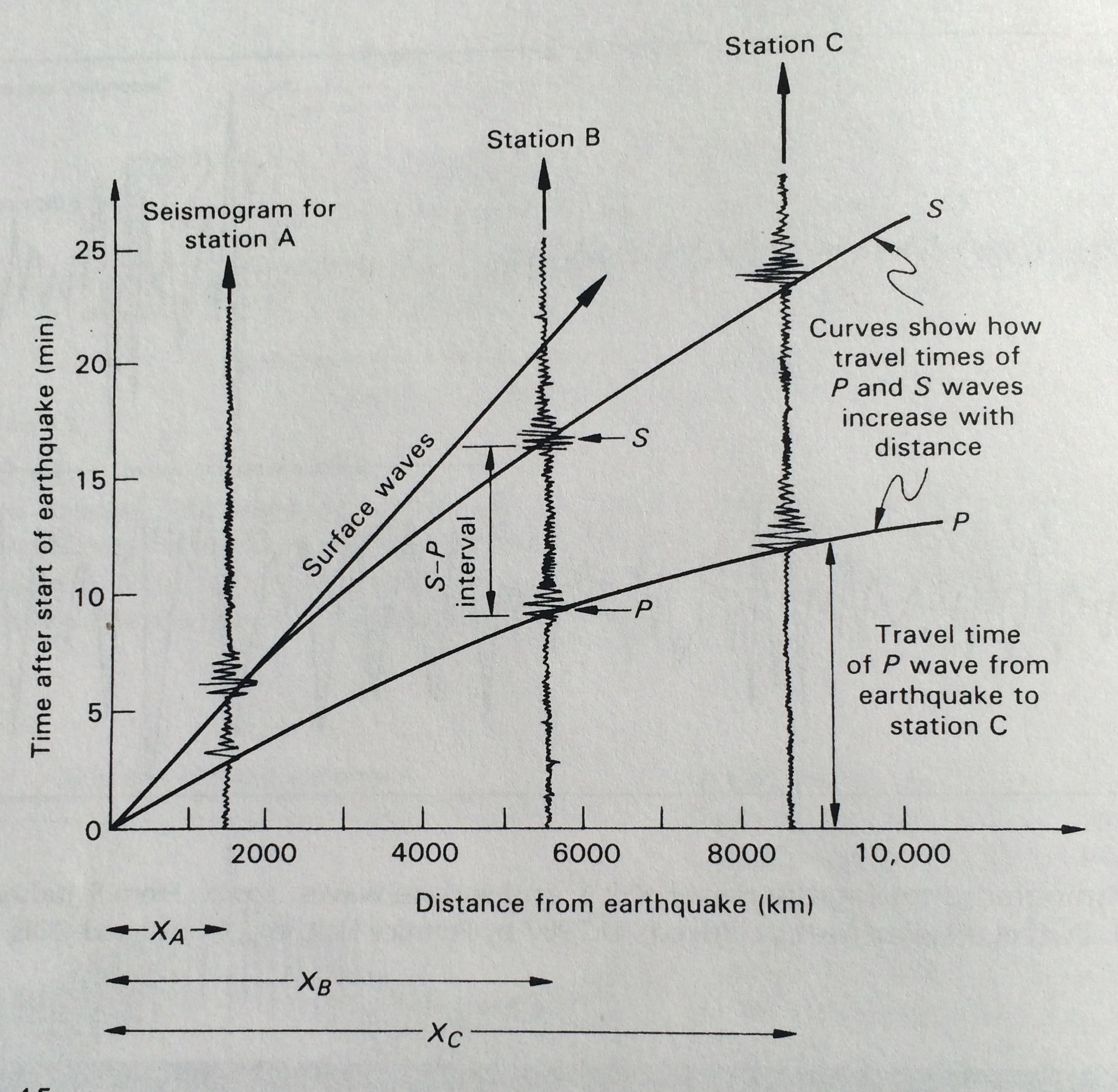 time distance relationship between s and p waves