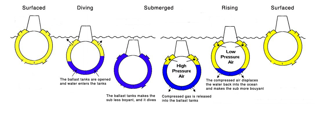 Buoyancy