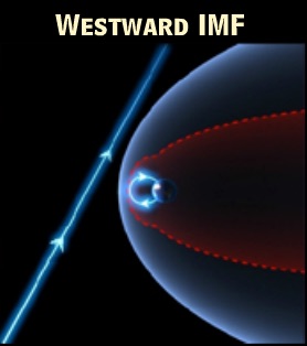 Westward IMF