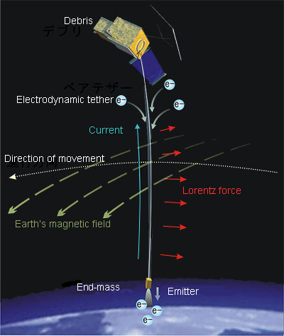 Space
                            Tether Fundamentals