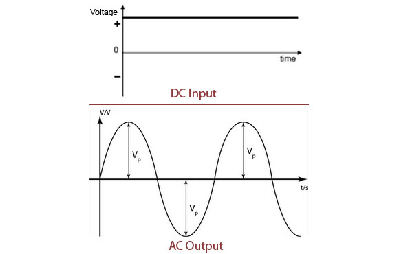 AC vs. DC power source