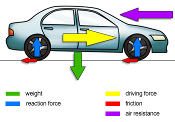 Car with Forces drawn on