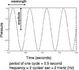 Wave Components chart