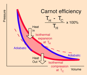 http://hyperphysics.phy-astr.gsu.edu/hbase/thermo/carnot.html#c1