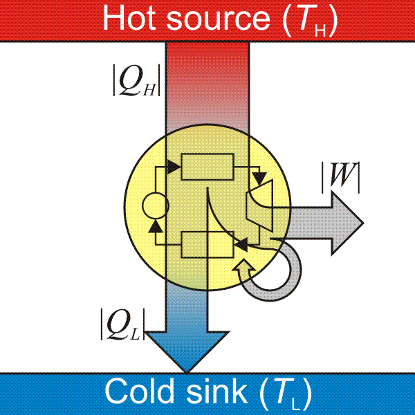 http://upload.wikimedia.org/wikipedia/en/a/a2/Heat_engine.png