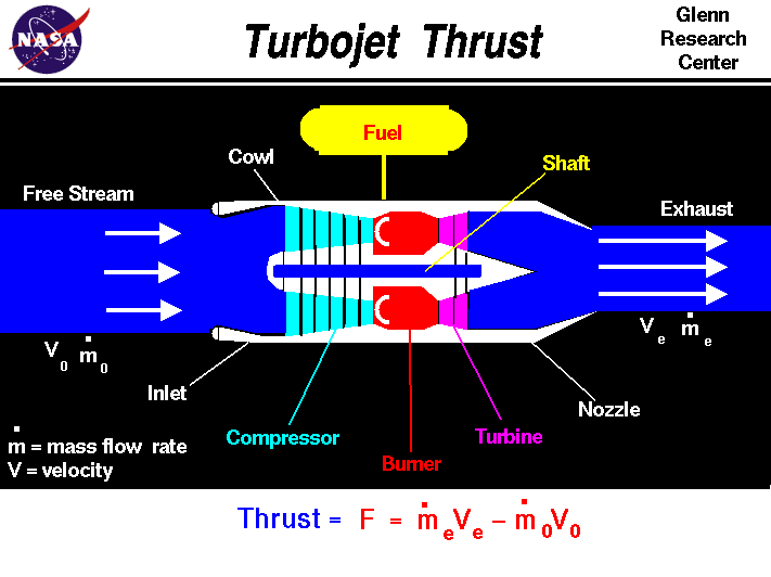 Thrust equation