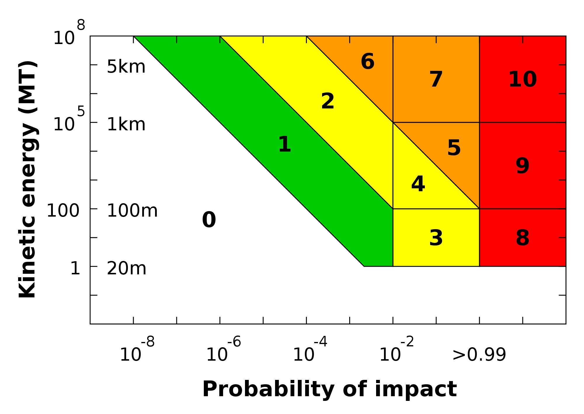 Torino Scale