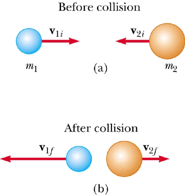picture demonstrating
                            elastic collision of particles