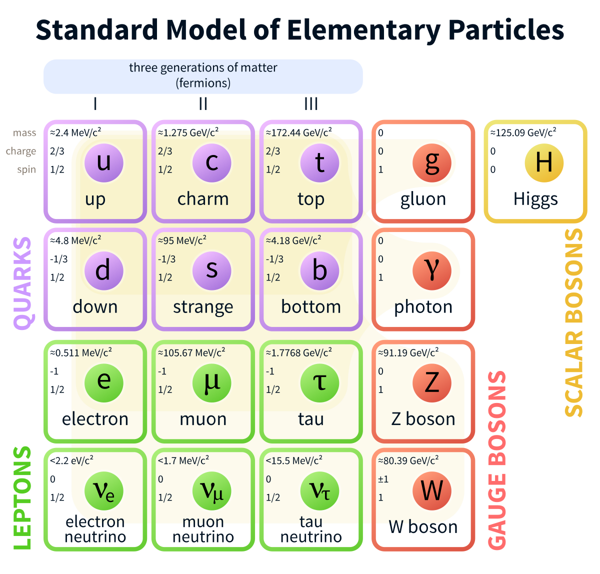 Elementary Particles