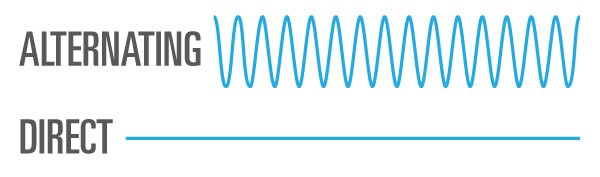 Alternating current vs Direct current