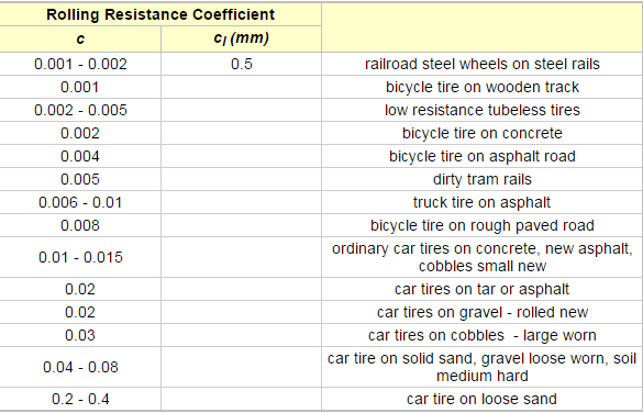 Rolling Resistance Chart