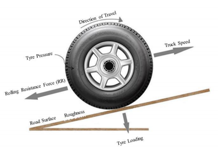 rolling resistance free body diagram