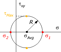Mohr's Circle
                      Figure