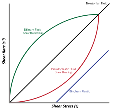 Shear graph