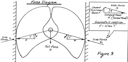Force diagram of a
              camelot. Photo From:
http://www.rockclimbing.com/forum/Climbing_Information_C2/Gear_Heads_F40/Cam_Angles_P1075598