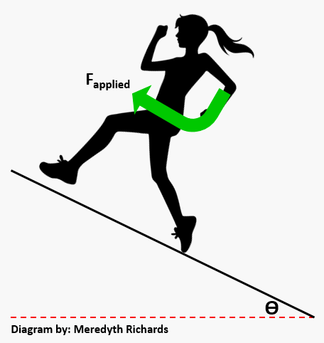 Uphill Force from Arms