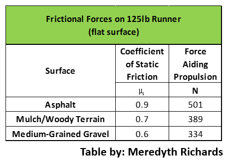 Frictional Forces on Runner