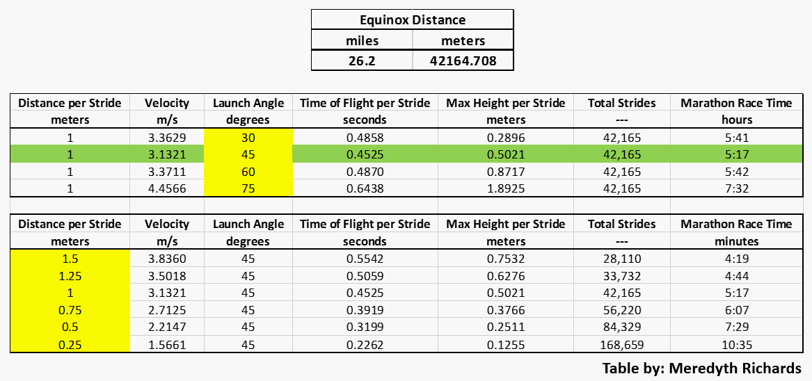 Projectile Motion Results