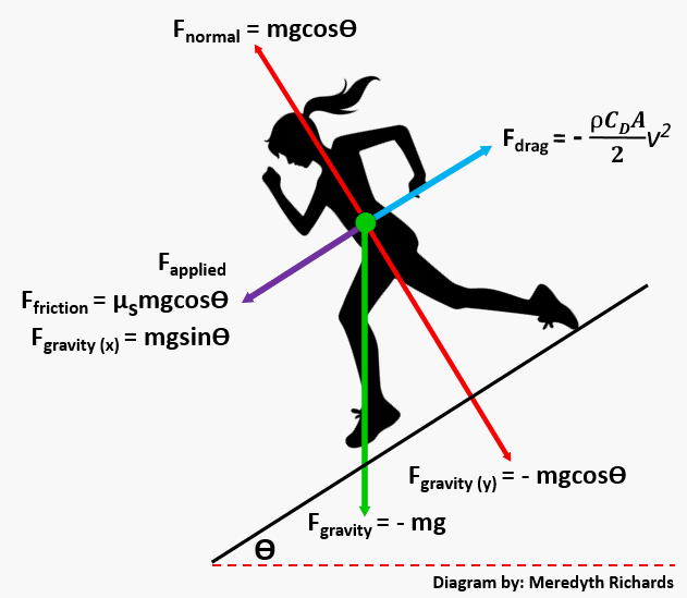 Downhill Runner
                  Diagram