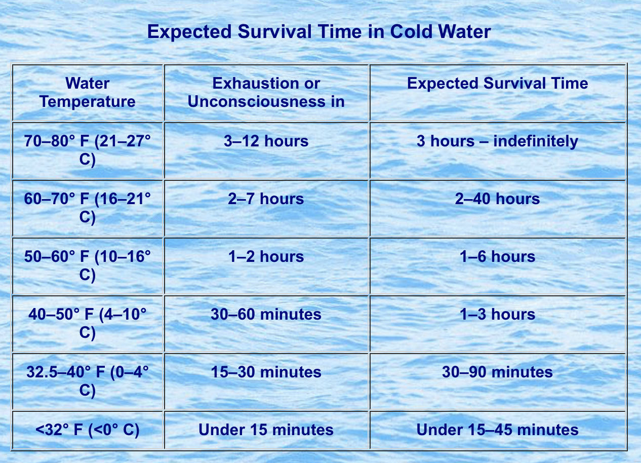 Water Survival Chart